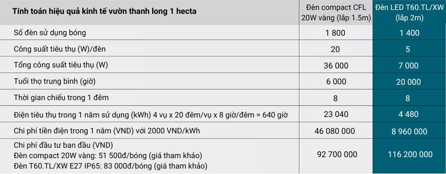 So sánh hiệu quá kinh tế giữ Đèn compact 20W và Đèn led T60.TL/XW Rạng Đông
