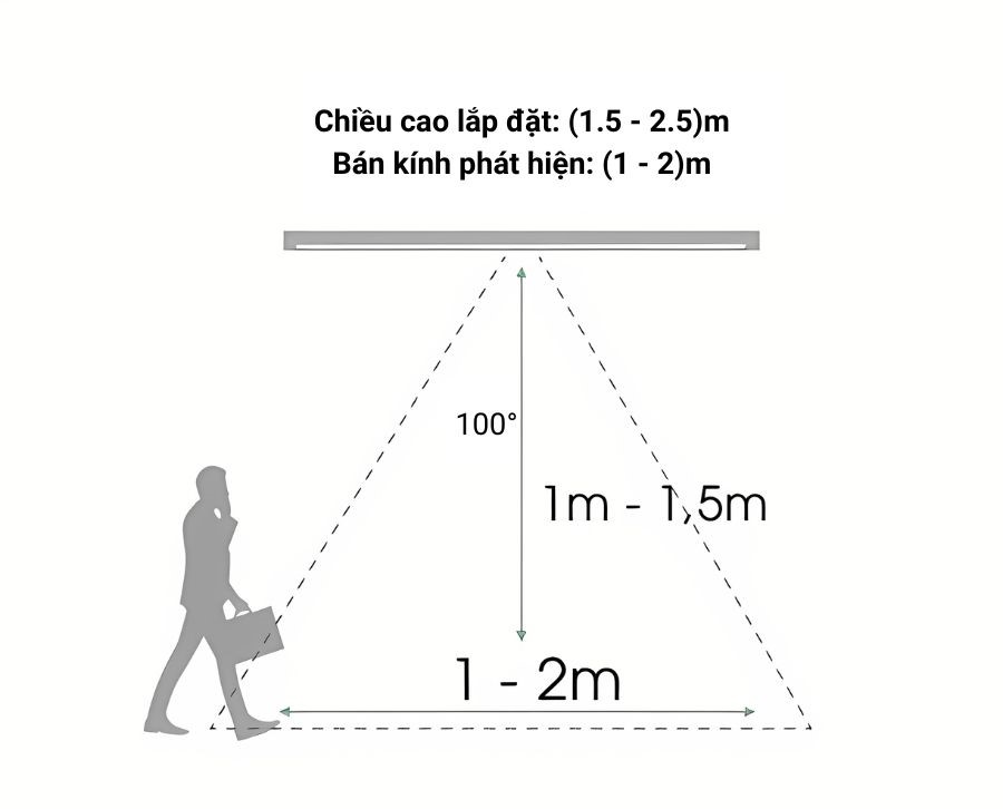Phạm vi hoạt động của đèn LED chiếu gương cảm biến Rạng Đông G04.PIR 8W