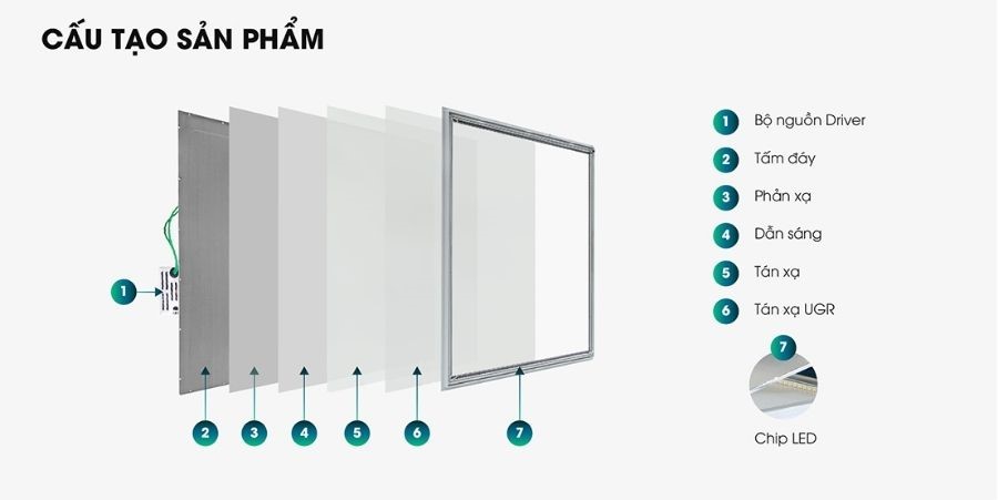 Cấu tạo của đèn LED Panel Rạng Đông P07.BLE 600x1200/75W