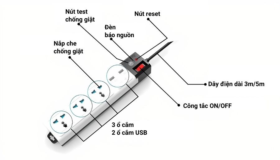 Cấu tạo của ổ cắm đa năng USB chống giật 5m Rạng Đông OC04.USB