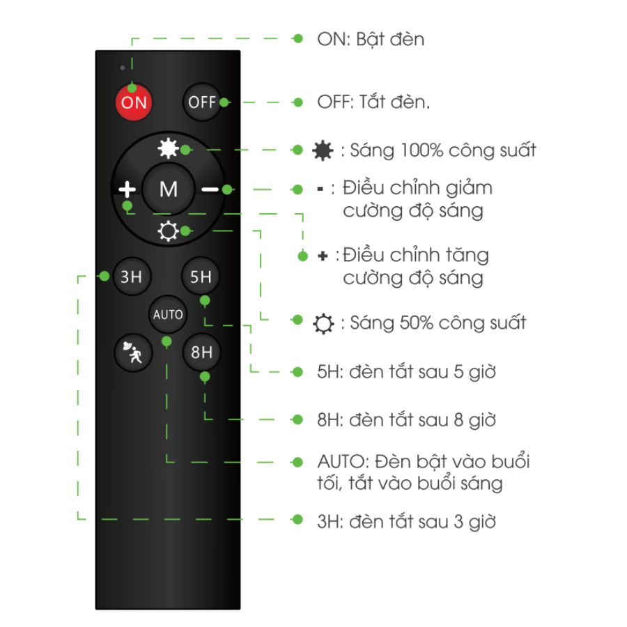 Chú thích kí hiệu điều khiển remote