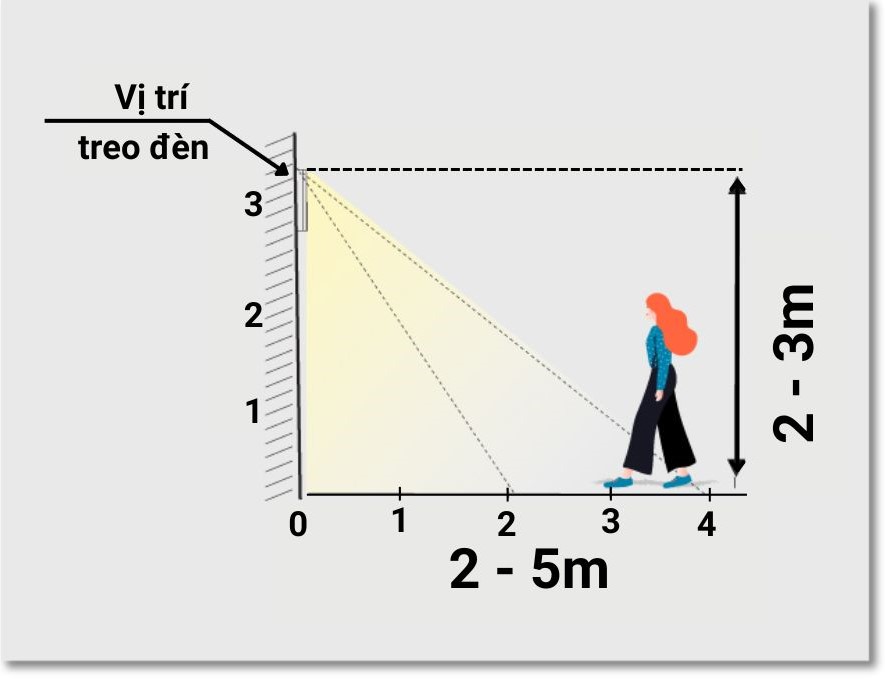 Phạm vi hoạt động đèn LED cảm biến Rạng Đông