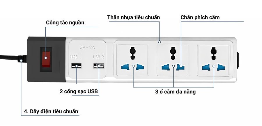 Cấu tạo của ổ cắm đa năng USB 3m Rạng Đông OC02.USB