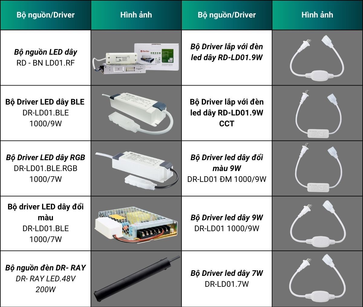 Tổng hợp bộ nguồn/driver LED dây Rạng Đông