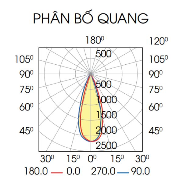 Phân bố quang đèn LED tracklight Rạng Đông TRL05 30W