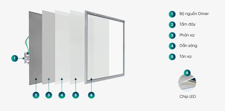 Cấu tạo của đèn LED Panel vuông Rạng Đông P07 300x1200/48W.PLUS