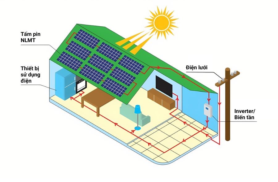 Nguyên lý hoạt động của hệ thống điện NLMT hòa lưới SLS.1P 10KW 1 pha Rạng Đông (không lưu trữ)