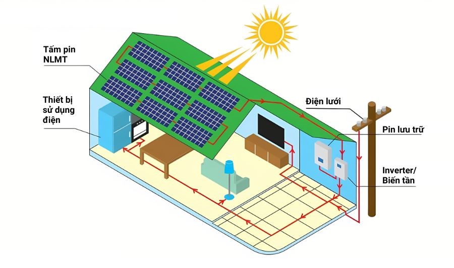 Nguyên lý hoạt động của hệ thống điện NLMT hòa lưới SLS.R1P 4.5KW 1 pha Rạng Đông (có lưu trữ)