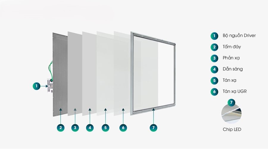 Cấu tạo của đèn LED Panel vuông Rạng Đông P07 600x600/35W.UGR.PLUS