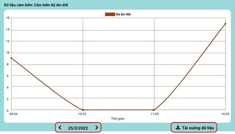 Bảng dữ liệu độ âm đất