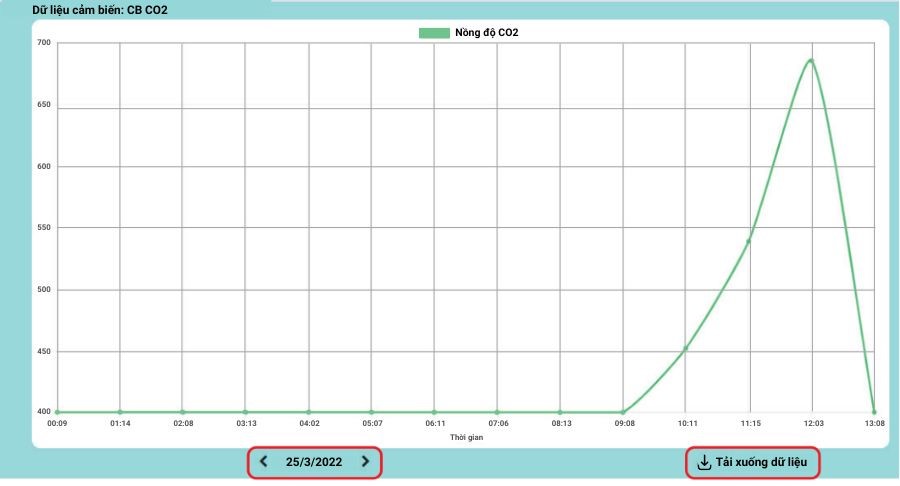 Dữ liệu cảm biến CO2