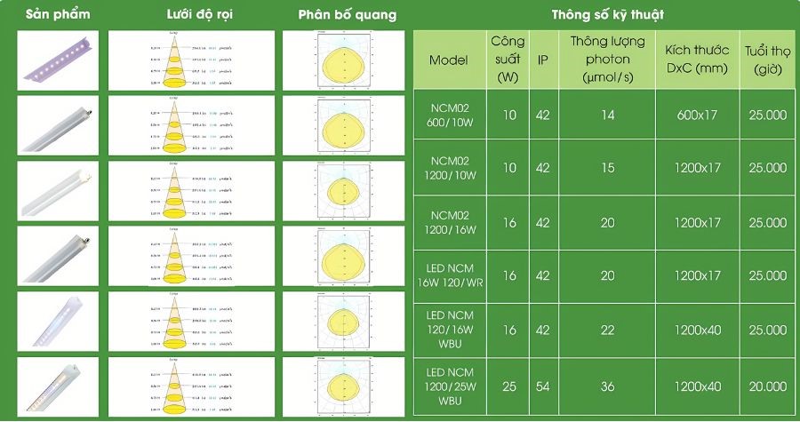 Tổng hợp đèn led chuyên dụng cho nuôi cấy mô Rạng Đông