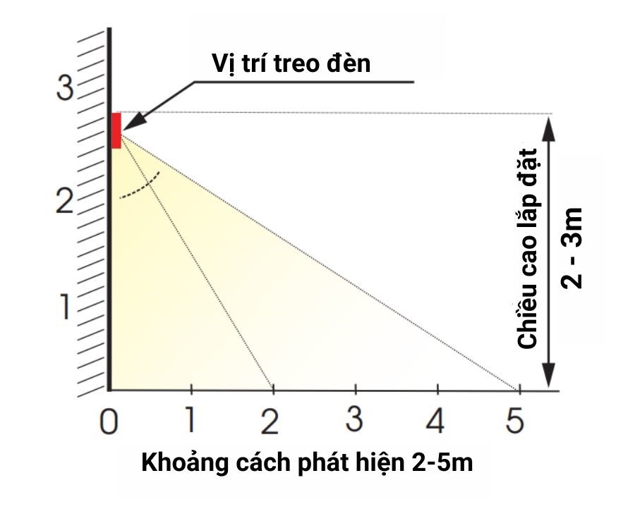 Phạm vi hoạt động đèn LED cảm biến Rạng Đông