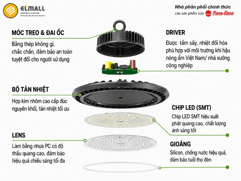 Cấu tạo của đèn LED Nhà Xưởng Highbay HB03 390/200W Rạng Đông