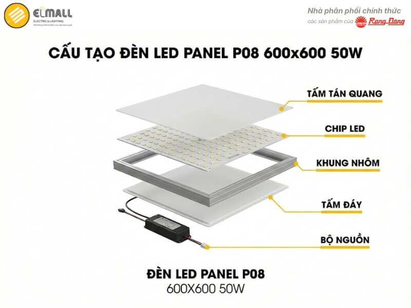 Cấu tạo đèn LED Panel P08 600x600 50W gồm 5 bộ phận chính