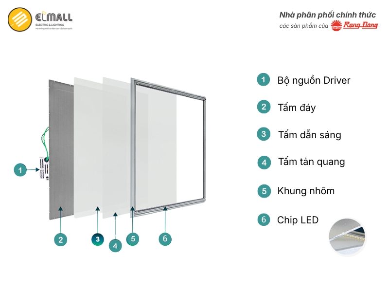 Cấu tạo đèn LED panel P07 600x600/48W.PLUS