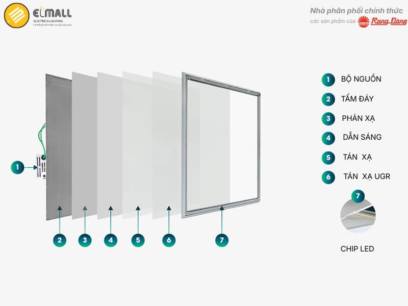 Cấu trúc đèn LED Panel P07 600x600 48W PLUS bao gồm 7 bộ phận chính