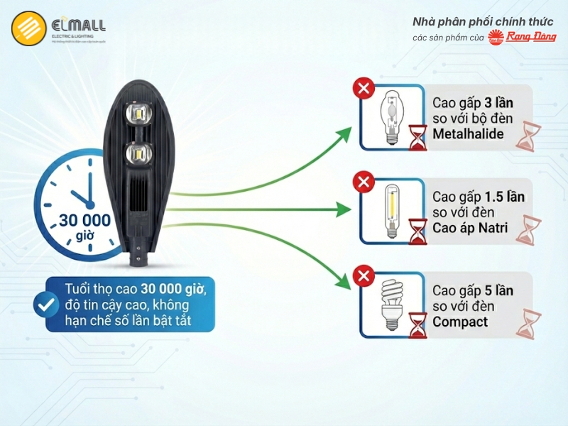 đèn đường led 120w csd02 có tuổi thọ cao