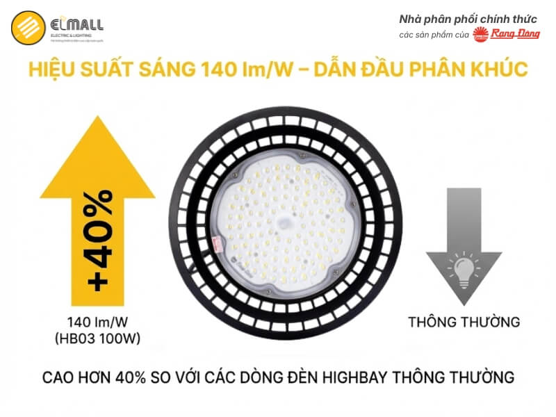 Đèn LED High Bay HB03 290/100W đạt hiệu suất 140 lm/W