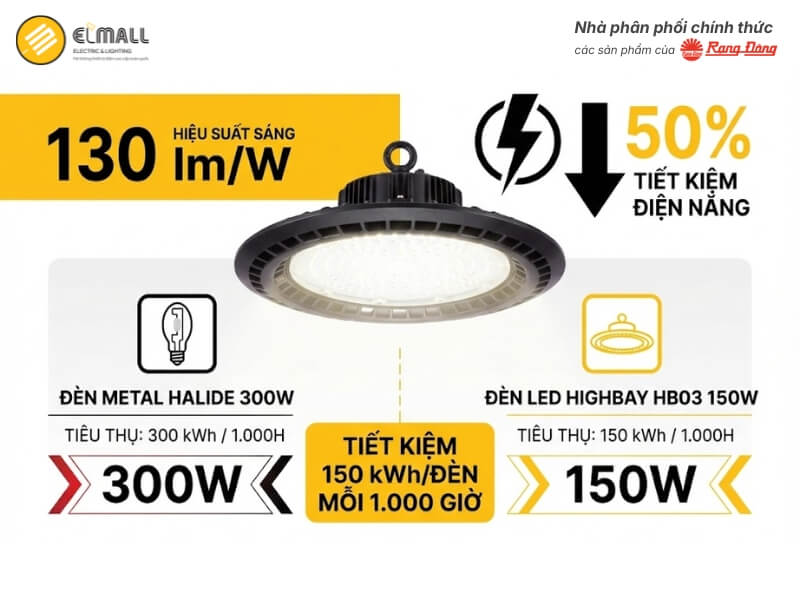 Đèn LED Highbay HB03 350/150W đạt hiệu suất sáng 130 lm/W