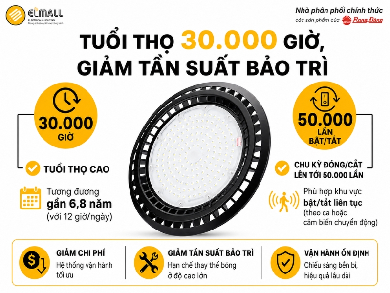 Đèn LED Nhà Xưởng HB03 390/200W có tuổi thọ lên tới 30.000 giờ