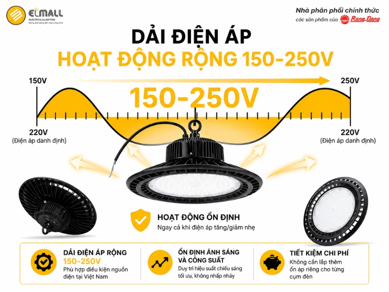 Đèn Highbay HB03 390/200W hoạt động ổn định trong dải điện áp từ 150V đến 250V