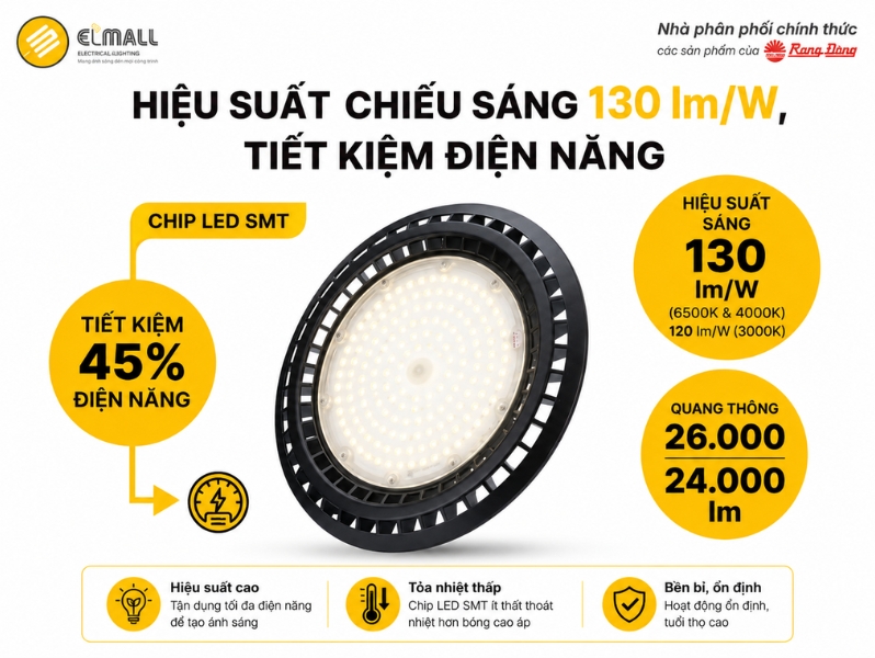 Đèn LED Highbay HB03 390/200W Rạng Đông đạt hiệu suất sáng 130 lm/W