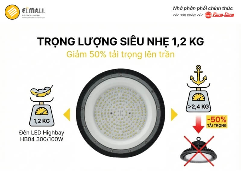 Đèn LED Highbay HB04 300/100W chỉ nặng 1,2 kg, nhẹ hơn 54% so với dòng HB02