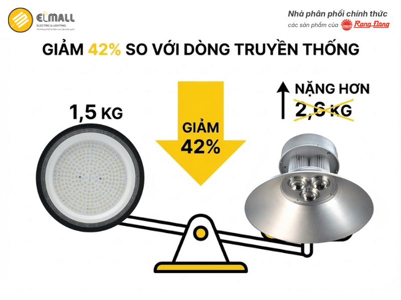Đèn LED Highbay HB04 360/150W chỉ nặng 1,5 kg