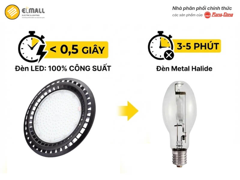 Đèn LED Nhà Xưởng HB03 350/150W khởi động đạt 100% công suất trong thời gian dưới 0,5 giây