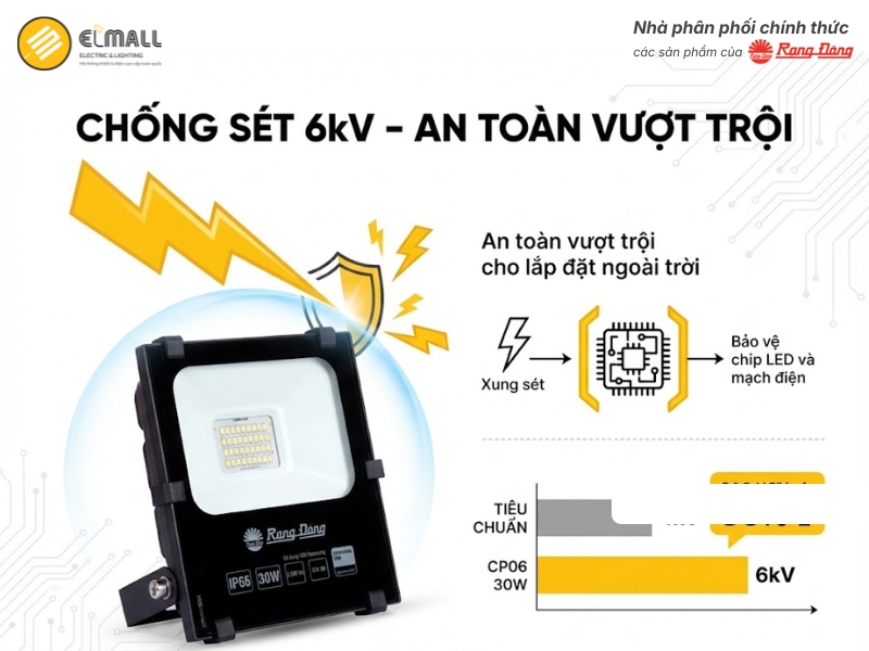 Đèn Pha LED CP06 30W trang bị khả năng chống xung sét 6kV
