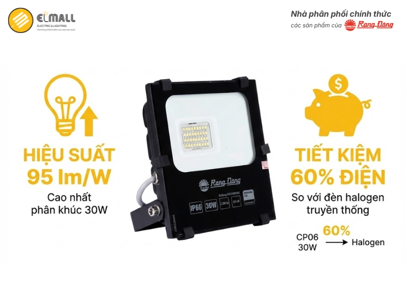 Đèn Pha LED CP06 30W đạt hiệu suất 95 lm/W, cao hơn so với các mẫu đèn truyền thống