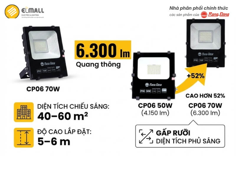 Đèn Pha LED CP06 70W đạt quang thông 6.300 lumen, chiếu sáng hiệu quả cho diện tích 40–60 m²