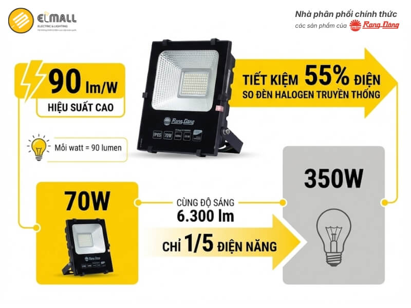 Đèn Pha LED CP06 70W đạt hiệu suất 90 lm/W, tiết kiệm 55% điện so với đèn halogen truyền thống