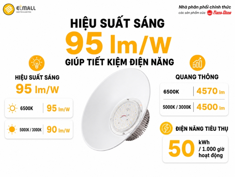 Đèn LED Highbay HB02 350/50W sở hữu hiệu suất sáng 95 Lm/W giúp tiết kiệm điện năng
