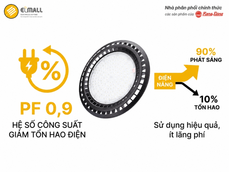 Đèn LED Nhà Xưởng HB03 350/120W có hệ số công suất (Power Factor) đạt 0,9
