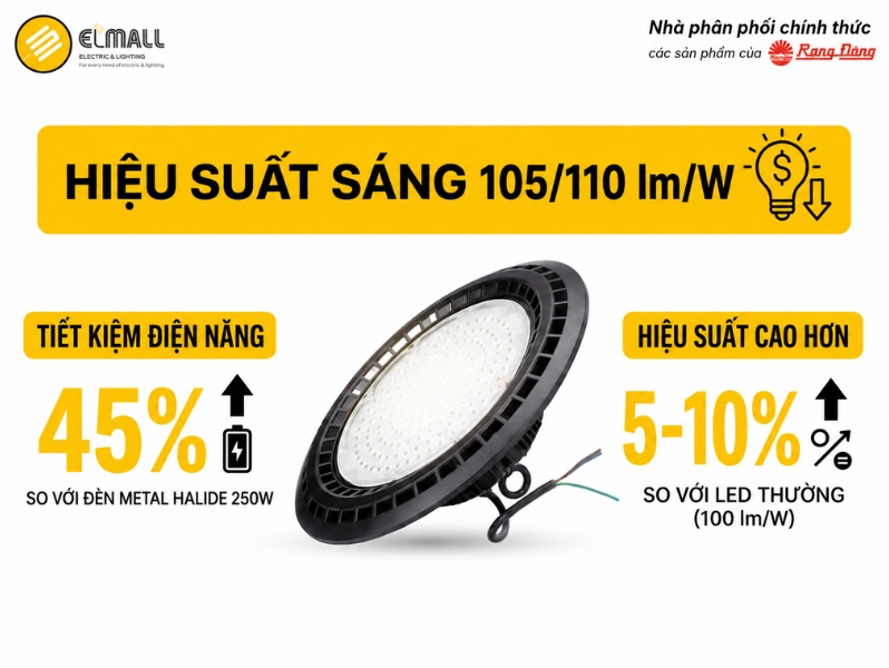 Đèn LED Highbay HB03 350/120W đạt hiệu suất sáng 105/110 lm/W