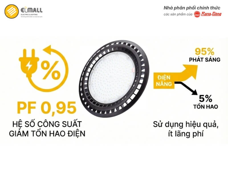 Đèn LED Nhà Xưởng HB03 350/120W có hệ số công suất (Power Factor) đạt 0,95