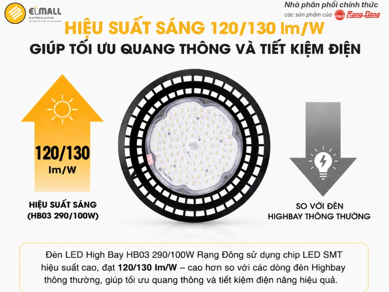 Hiệu suất sáng 120/130 lm/W giúp tối ưu quang thông và tiết kiệm điện