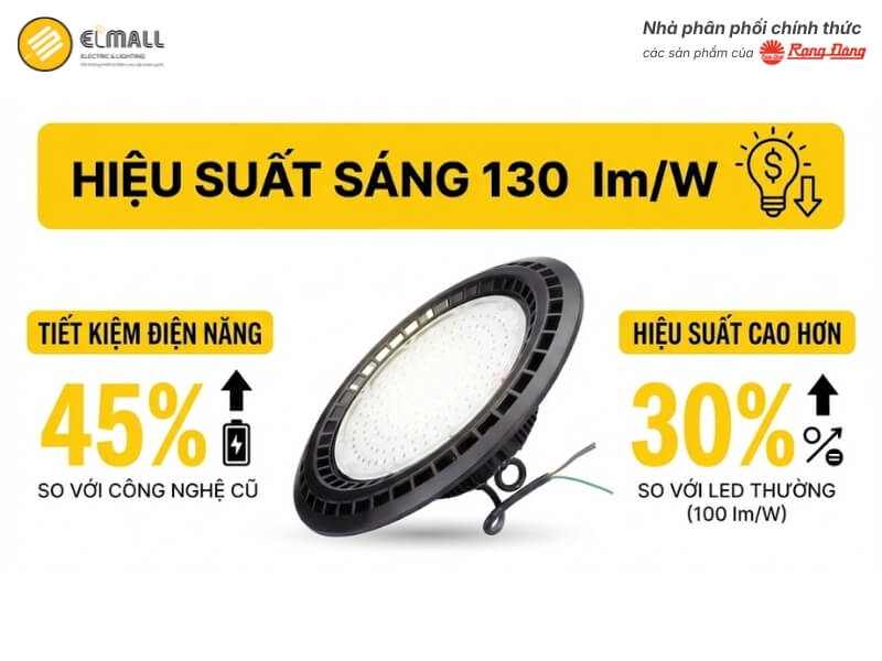Đèn LED Highbay HB03 350/120W đạt hiệu suất sáng 130 lm/W