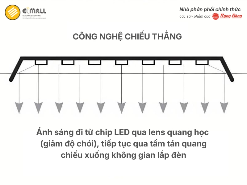 đèn ứng dụng công nghệ chiếu thẳng