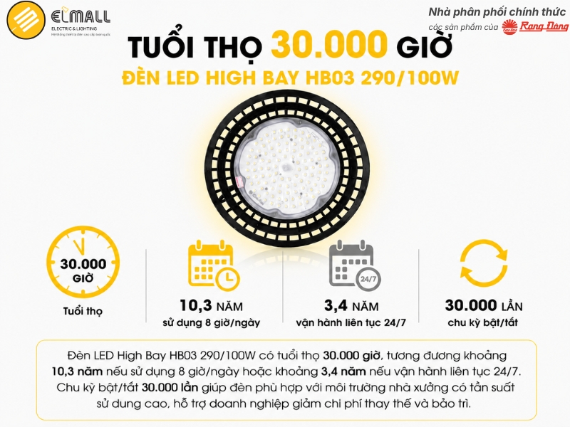 Tuổi thọ 30.000 giờ giúp giảm chi phí thay thế và bảo trì