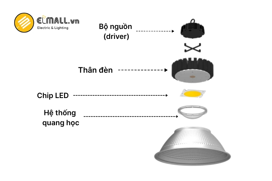 cấu tạo đèn led nhà xưởng