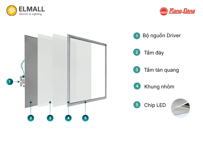 cấu tạo đèn led panel p07 600x600