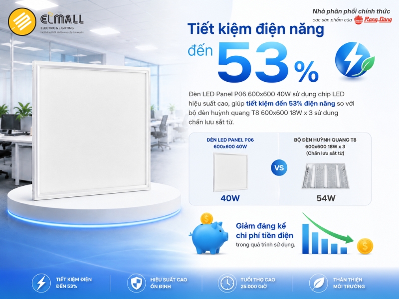 Tiết kiệm điện đến 53%