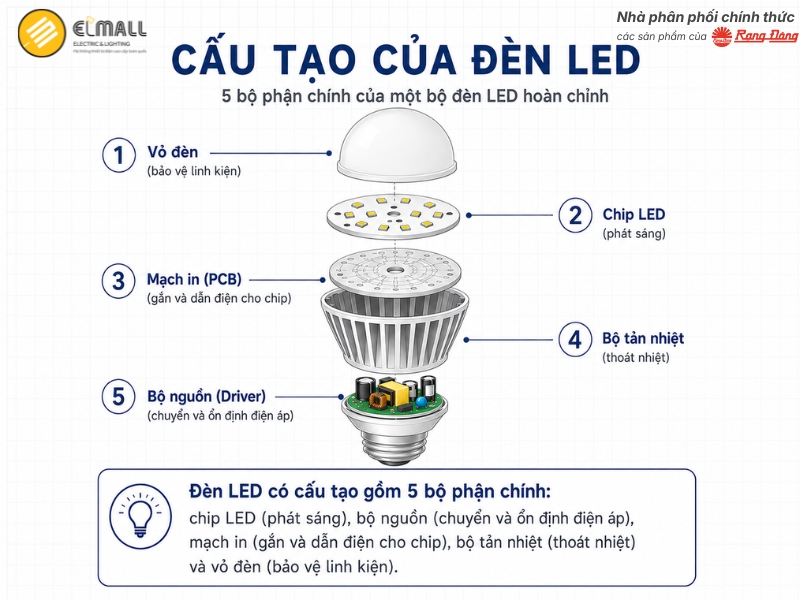 Cấu tạo của đèn LED