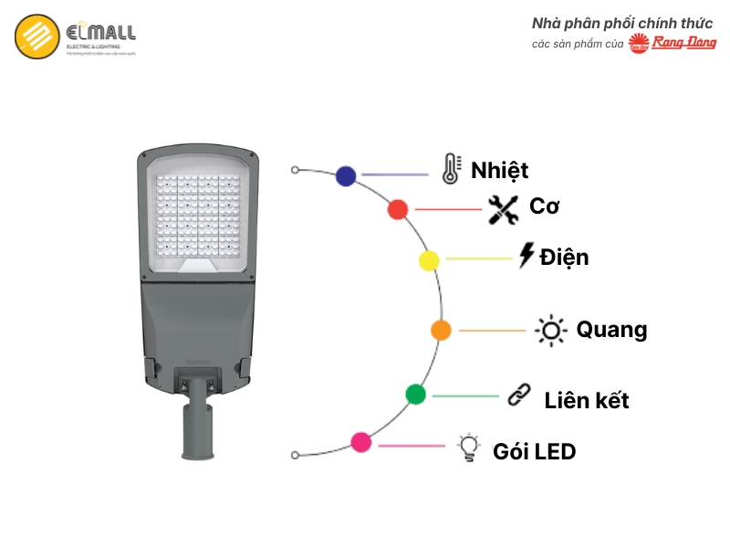 nghiên cứu và phát triển dựa trên phần mềm chuyên dụng
