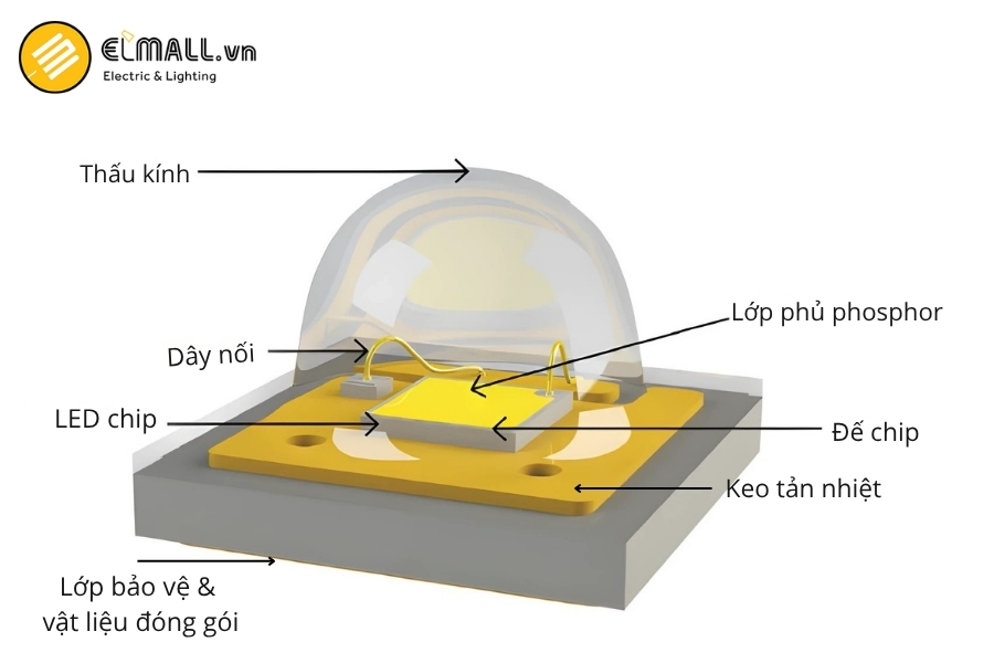 cấu tạo chi tiết của chip led