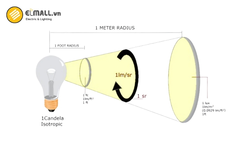 cường độ ánh sáng đo mức độ sáng