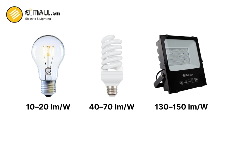 hiệu suất chiếu sáng đèn led